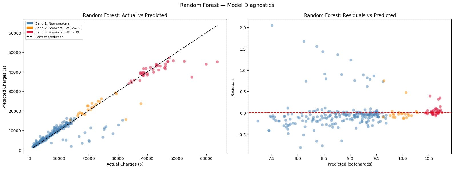 Medical Cost Prediction — project screenshot