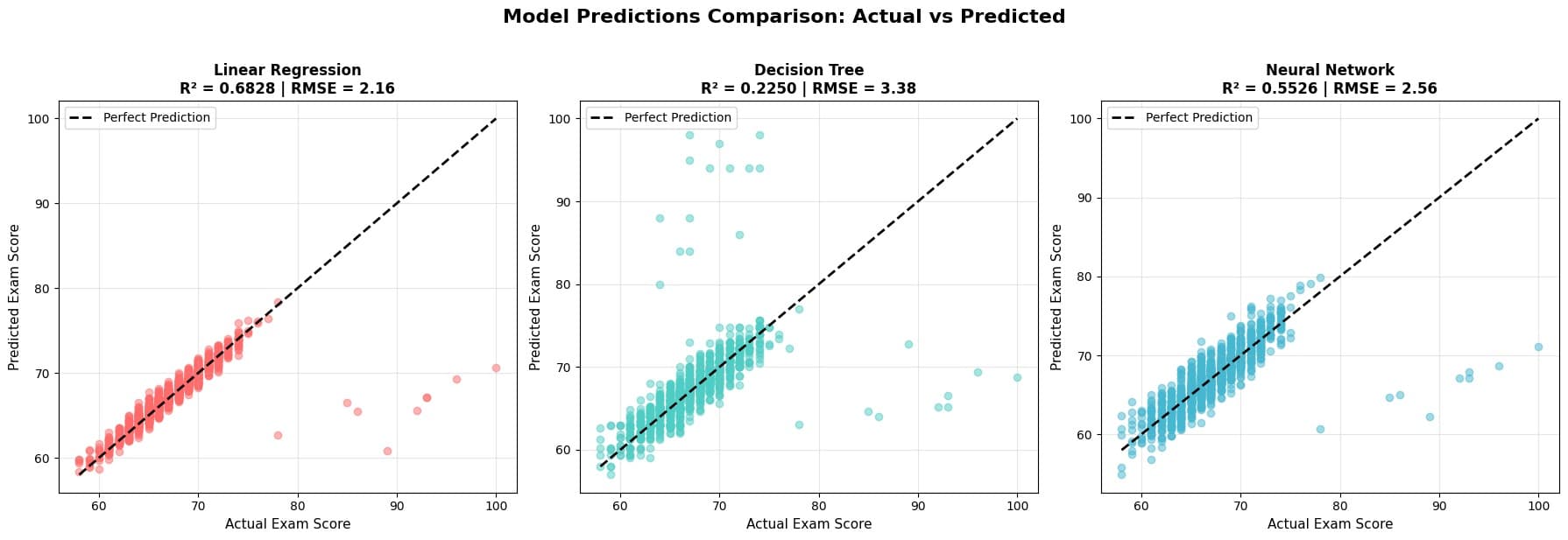 Student Performance Predictor — project screenshot